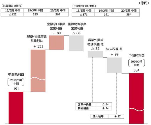 日本郵便/4~9月の売上高0.9%減、営業利益122.5%増 20191114yubin 1 520x431 - 日本郵便/4~9月の売上高0.9%減、営業利益122.5%増