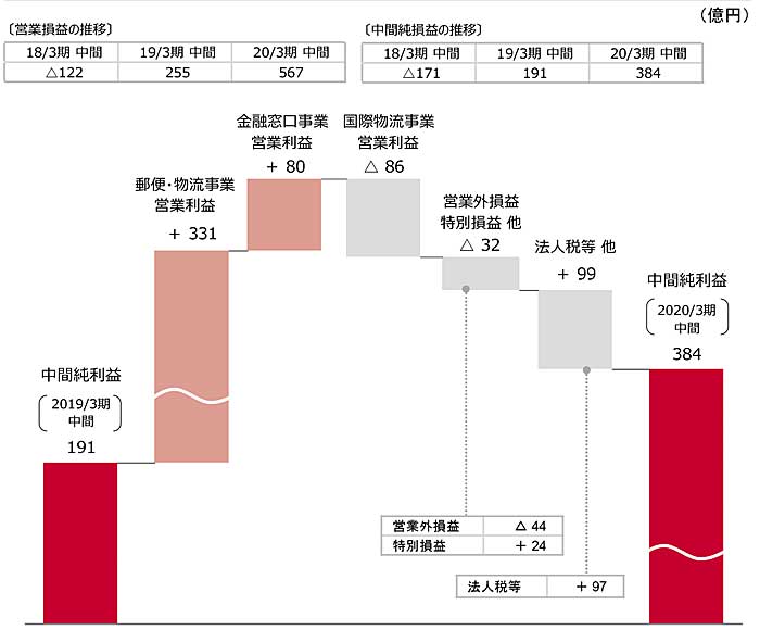 20191114yubin - 日本郵便／4～9月の売上高0.9％減、営業利益122.5％増