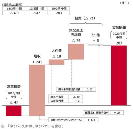20191114yubin1 520x504 - 日本郵便／4～9月の売上高0.9％減、営業利益122.5％増