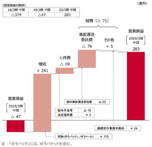日本郵便/4~9月の売上高0.9%減、営業利益122.5%増 20191114yubin1 520x504 - 日本郵便/4~9月の売上高0.9%減、営業利益122.5%増