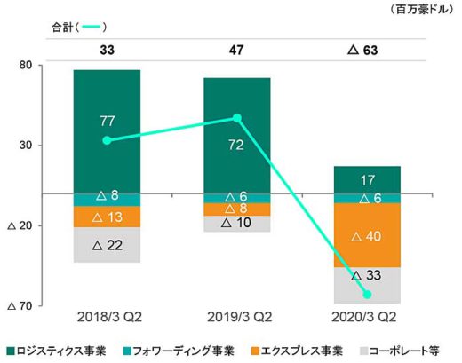 20191114yubin2 520x409 - 日本郵便／4～9月の売上高0.9％減、営業利益122.5％増