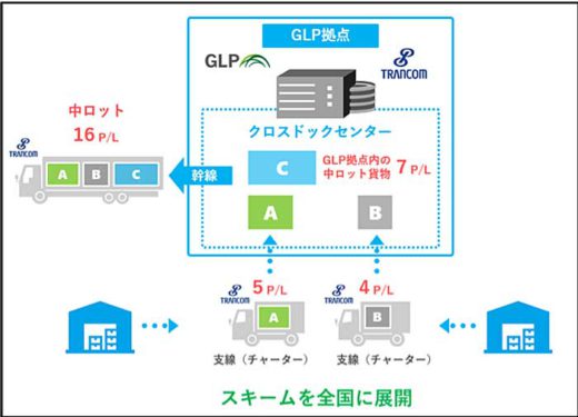 日本GLP/トランコムと提携、3大都市圏にXDセンター構築 20191120glp 520x375 - 日本GLP/トランコムと提携、3大都市圏にXDセンター構築