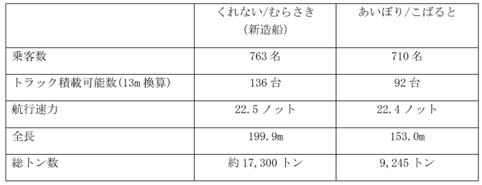 商船三井ほか/日本初のLNG燃料フェリー2隻の建造を決定 20191120mol2 - 商船三井ほか/日本初のLNG燃料フェリー2隻の建造を決定