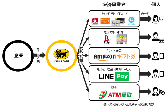20191120yamatos1 - ヤマトシステム開発／企業からの支払いをキャッシュレス決済