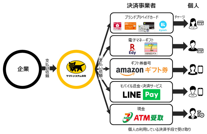 ヤマトシステム開発/企業からの支払いをキャッシュレス決済 20191120yamatos1 - ヤマトシステム開発/企業からの支払いをキャッシュレス決済