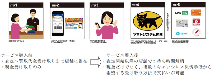 ヤマトシステム開発/企業からの支払いをキャッシュレス決済 20191120yamatos2 - ヤマトシステム開発/企業からの支払いをキャッシュレス決済