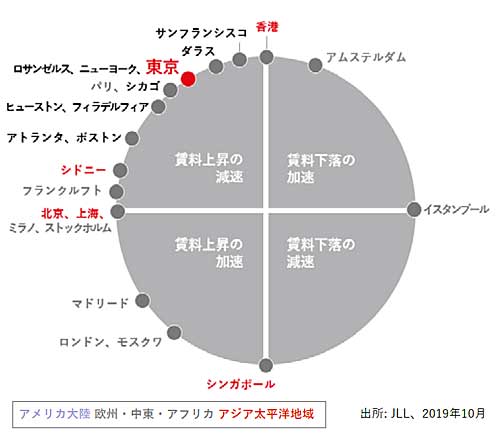JLL/東京圏の物流施設、空室率1.3ポイント低下、賃料0.2%上昇 20191121jll - JLL/東京圏の物流施設、空室率1.3ポイント低下、賃料0.2%上昇