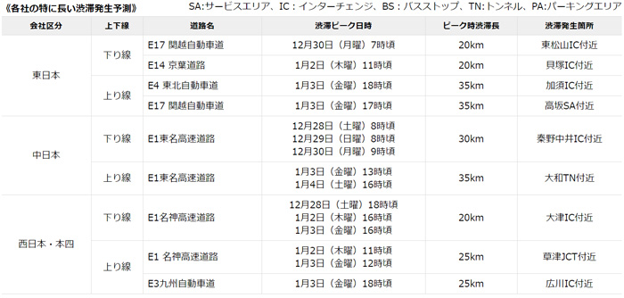 年末年始渋滞予測/35㎞の渋滞長予測、災害復旧工事区間にも注意 20191121jutai0 - 年末年始渋滞予測/35㎞の渋滞長予測、災害復旧工事区間にも注意
