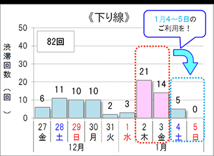 年末年始渋滞予測/35㎞の渋滞長予測、災害復旧工事区間にも注意 20191121jutai1 - 年末年始渋滞予測/35㎞の渋滞長予測、災害復旧工事区間にも注意