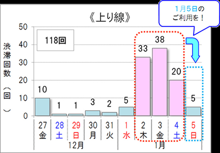 年末年始渋滞予測/35㎞の渋滞長予測、災害復旧工事区間にも注意 20191121jutai2 - 年末年始渋滞予測/35㎞の渋滞長予測、災害復旧工事区間にも注意