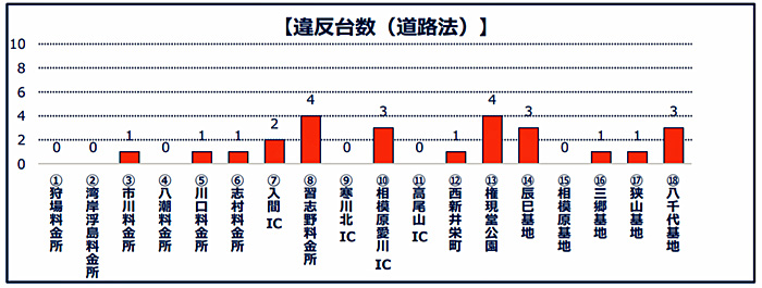 国交省/過積載車両の首都圏合同取締実施、違反車両25台 20191122kokkosyo4 - 国交省/過積載車両の首都圏合同取締実施、違反車両25台