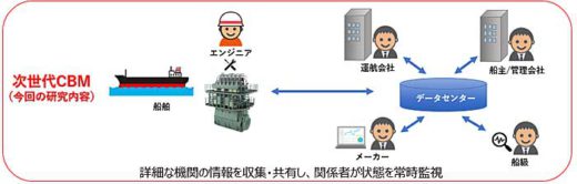 日本郵船/AIで船舶機関のメンテナンスを高度化 20191122nyk 520x166 - 日本郵船/AIで船舶機関のメンテナンスを高度化
