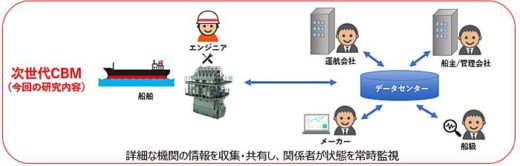 20191122nyk 520x166 - 日本郵船／AIで船舶機関のメンテナンスを高度化