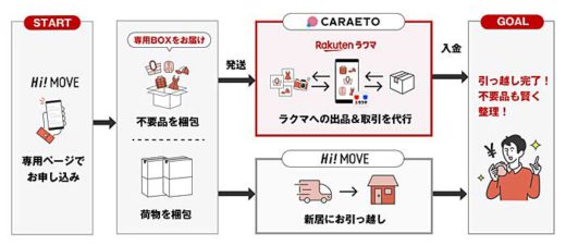 20191125rakuten 520x226 - 楽天など3社／引越し時の不要品をフリマアプリへ代行出品