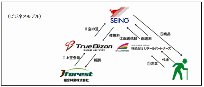 20191125seino1 - セイノーHD／陸上輸送＋ドローン輸送のビジネスモデルを検証