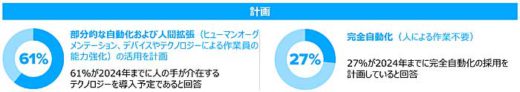 未来の倉庫業務/2024年までに6割の企業が倉庫を部分自動化 20191202zebra 520x92 - 未来の倉庫業務/2024年までに6割の企業が倉庫を部分自動化