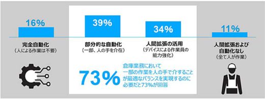未来の倉庫業務/2024年までに6割の企業が倉庫を部分自動化 20191202zebra1 520x196 - 未来の倉庫業務/2024年までに6割の企業が倉庫を部分自動化