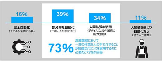 20191202zebra1 520x196 - 未来の倉庫業務／2024年までに6割の企業が倉庫を部分自動化