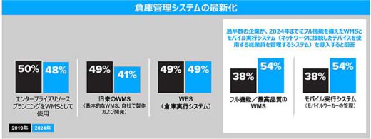 未来の倉庫業務/2024年までに6割の企業が倉庫を部分自動化 20191202zebra2 520x195 - 未来の倉庫業務/2024年までに6割の企業が倉庫を部分自動化