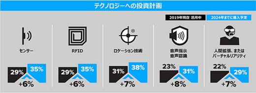 未来の倉庫業務/2024年までに6割の企業が倉庫を部分自動化 20191202zebra3 520x189 - 未来の倉庫業務/2024年までに6割の企業が倉庫を部分自動化