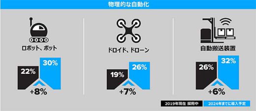 未来の倉庫業務/2024年までに6割の企業が倉庫を部分自動化 20191202zebra4 520x226 - 未来の倉庫業務/2024年までに6割の企業が倉庫を部分自動化