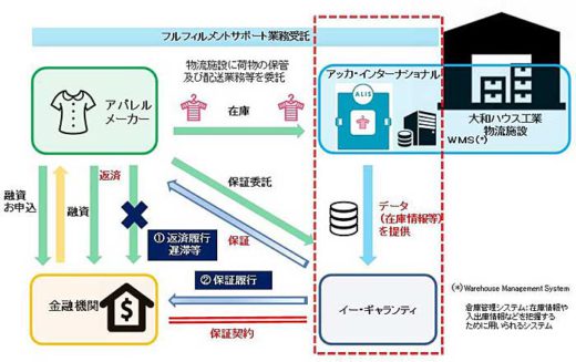 大和ハウス/EC事業者向けの融資保証サービス開始 20191204daiwa21 520x327 - 大和ハウス/EC事業者向けの融資保証サービス開始