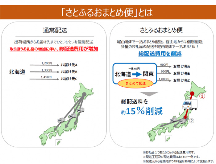 さとふる/ふるさと納税のお礼品を経由地までまとめて輸送 20191209satofulu1 - さとふる/ふるさと納税のお礼品を経由地までまとめて輸送