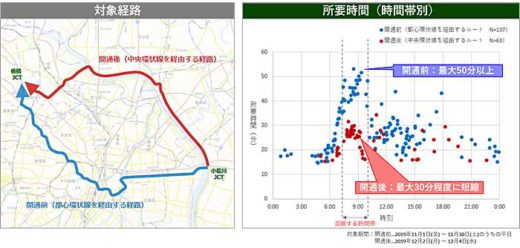 20191210navitime1 520x248 - ナビタイム／ビッグデータで首都高「小松川JCT」開通効果分析