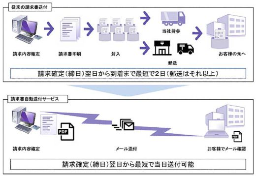 20191210nittsu 520x358 - 日通／国内航空貨物サービスの請求書を電子化