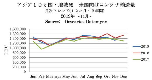 米国向け海上コンテナ/中国・香港発の輸送量マイナス続く 20191212america 520x277 - 米国向け海上コンテナ/中国・香港発の輸送量マイナス続く
