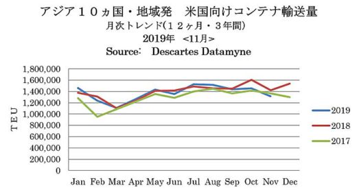 20191212america 520x277 - 米国向け海上コンテナ／中国・香港発の輸送量マイナス続く