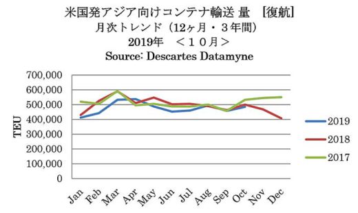 20191212america1 520x310 - 米国向け海上コンテナ／中国・香港発の輸送量マイナス続く