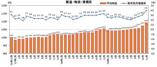 物流系のアルバイト・パート募集時平均時給/11月は3.9%増 20191212recruit 520x221 - 物流系のアルバイト・パート募集時平均時給/11月は3.9%増