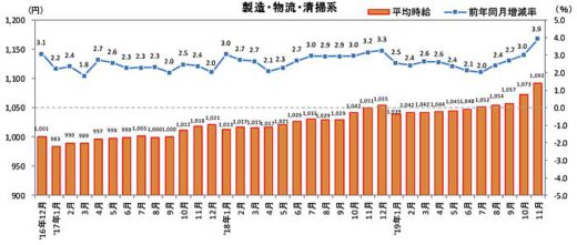 20191212recruit 520x221 - 物流系のアルバイト・パート募集時平均時給／11月は3.9％増