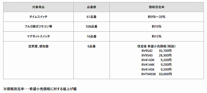パナソニック/電設資材関係商品値上げ、物流コスト上昇も影響 20191213panasonic - パナソニック/電設資材関係商品値上げ、物流コスト上昇も影響