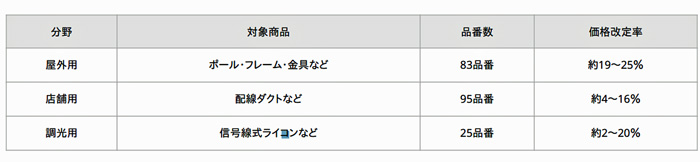 パナソニック/電設資材関係商品値上げ、物流コスト上昇も影響 20191213panasonic2 - パナソニック/電設資材関係商品値上げ、物流コスト上昇も影響
