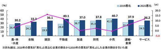 20191213tdb 1 520x160 - 2020年の景気見通し／運輸・倉庫の37.9％が「悪化」見込む