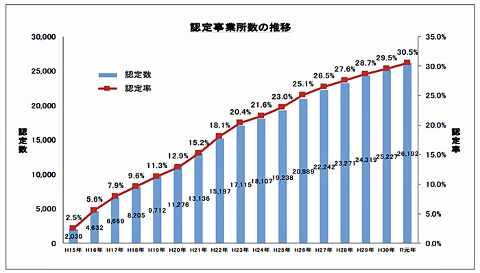 全ト協/Gマーク、申請9449事業所中9219事業所を認定 20191213zentokyo - 全ト協/Gマーク、申請9449事業所中9219事業所を認定