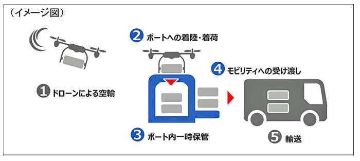 IHI運搬機械ほか/ドローンから荷物の無人受け渡しを実現 20191216ihi2 - IHI運搬機械ほか/ドローンから荷物の無人受け渡しを実現