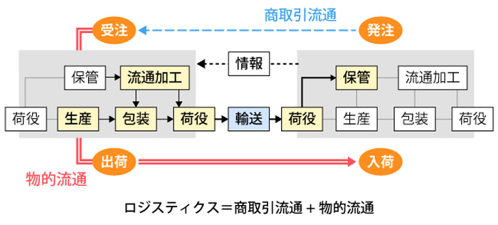 20191216iplos - 流経大の苦瀬教授／ロジスティクスと物流の違い解説