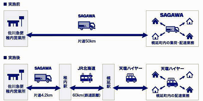 20191216sagawa2 - 佐川急便ほか／鉄道とタクシーによる貨客混載輸送が国交大臣賞