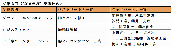 山九/グループ経営に対し、多大な貢献の協力会社を表彰 20191216sankyu - 山九/グループ経営に対し、多大な貢献の協力会社を表彰