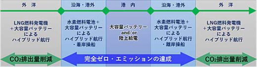 商船三井/環境負荷ゼロの自動車運搬船実現へ 20191217mol 520x137 - 商船三井/環境負荷ゼロの自動車運搬船実現へ