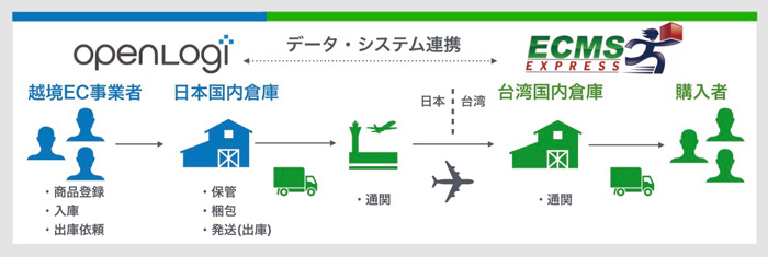 オープンロジ/越境EC支援強化、越境物流大手ECMSと業務提携 20191219openlogi1 - オープンロジ/越境EC支援強化、越境物流大手ECMSと業務提携