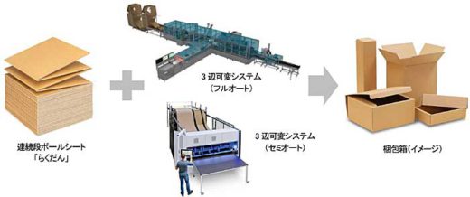 20191223oji 520x218 - 王子HD／商品サイズに合わせて段ボール箱を自動成形