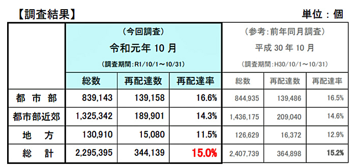 国交省/10月の宅配便再配達率15.0%、2019年4月より1%改善 20191224kokkosyo - 国交省/10月の宅配便再配達率15.0%、2019年4月より1%改善