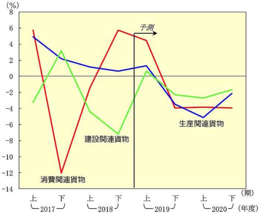 20191224nittsusoken2 520x427 - 日通総研／2020年度の国内貨物輸送、景気悪化で3％台の大幅減