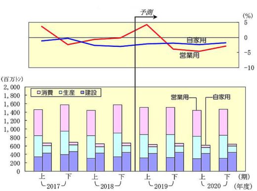 20191224nittsusoken4 520x388 - 日通総研／2020年度の国内貨物輸送、景気悪化で3％台の大幅減