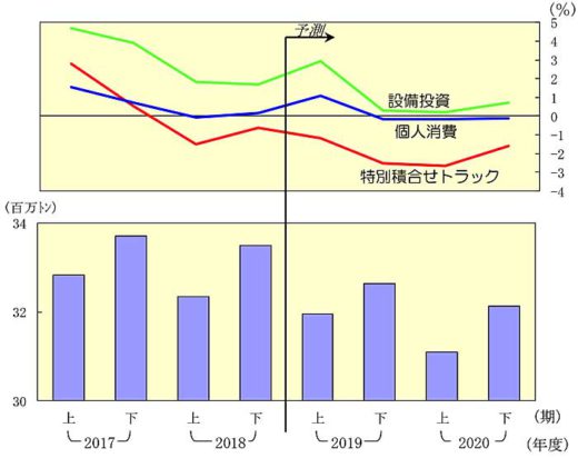 20191224nittsusoken5 1 520x412 - 日通総研／2020年度の国内貨物輸送、景気悪化で3％台の大幅減