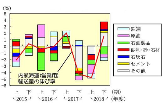 20191224nittsusoken6 520x329 - 日通総研／2020年度の国内貨物輸送、景気悪化で3％台の大幅減